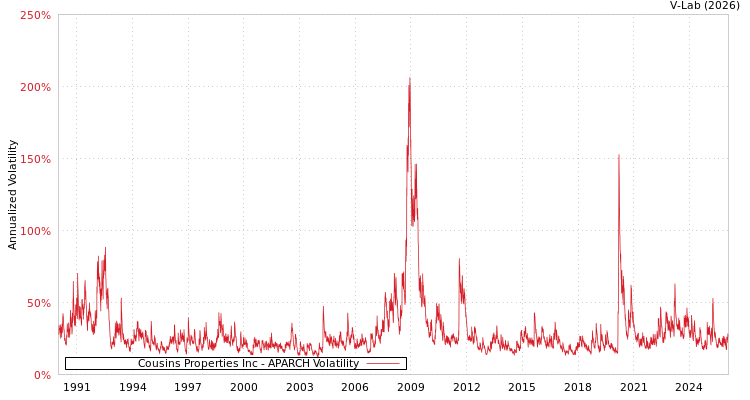 graph of Cousins Properties Inc APARCH