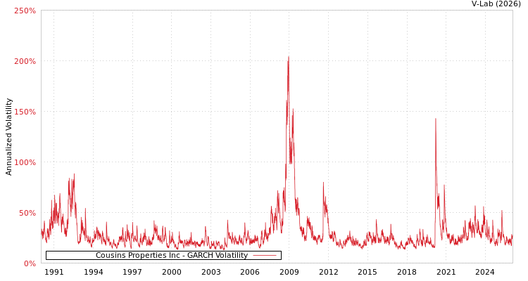 graph of Cousins Properties Inc GARCH