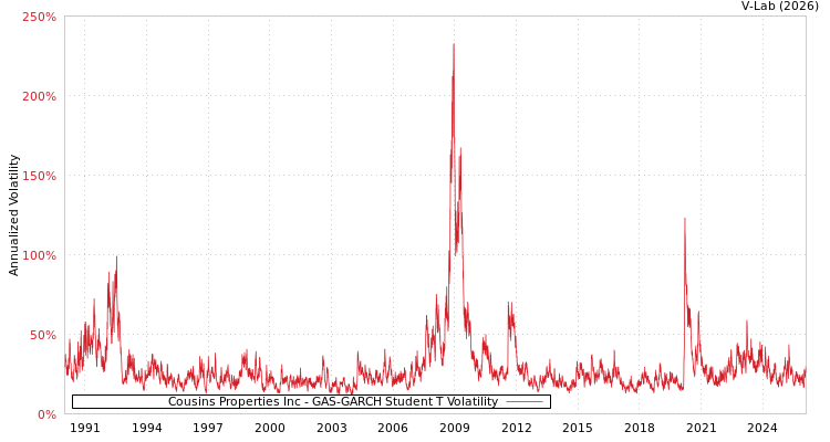graph of Cousins Properties Inc GAS-GARCH-T