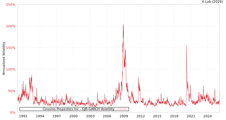 graph of Cousins Properties Inc GJR-GARCH