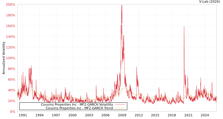 graph of Cousins Properties Inc MF2-GARCH