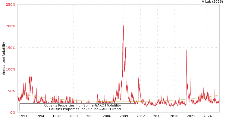 graph of Cousins Properties Inc SGARCH