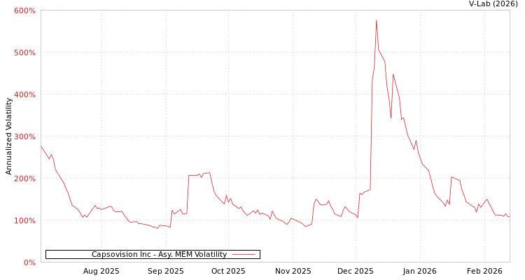 graph of Capsovision Inc AMEM