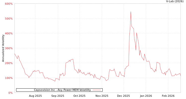 graph of Capsovision Inc APMEM