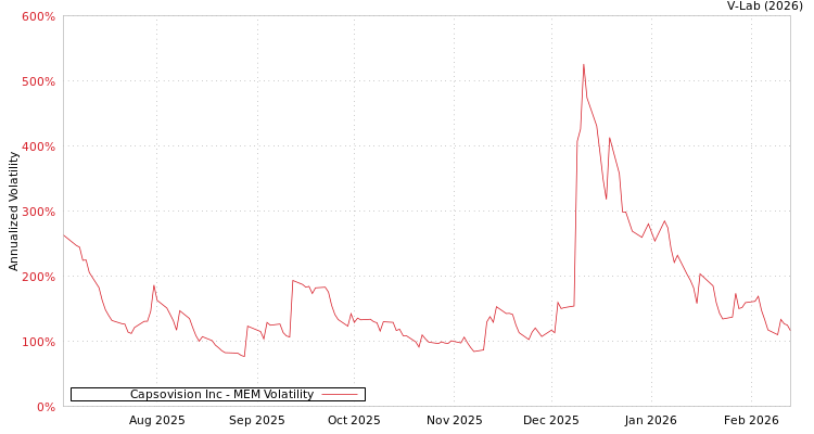 graph of Capsovision Inc MEM