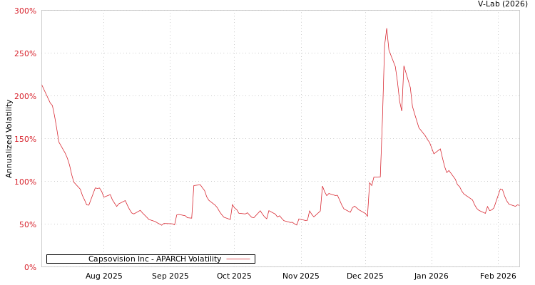 graph of Capsovision Inc APARCH