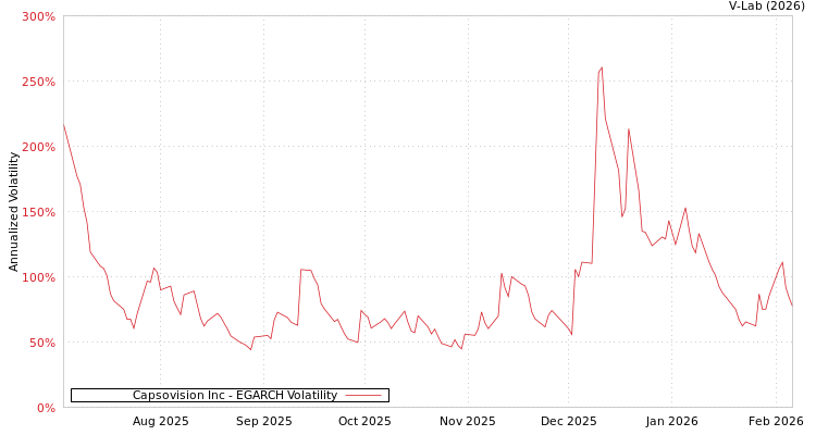 graph of Capsovision Inc EGARCH