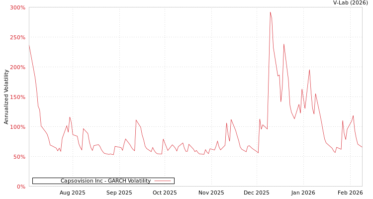 graph of Capsovision Inc GARCH
