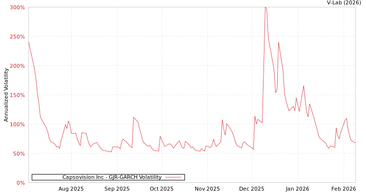 graph of Capsovision Inc GJR-GARCH