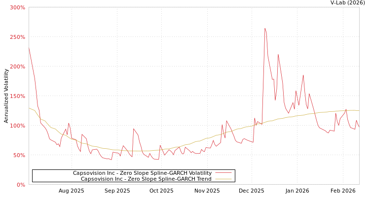 graph of Capsovision Inc S0GARCH