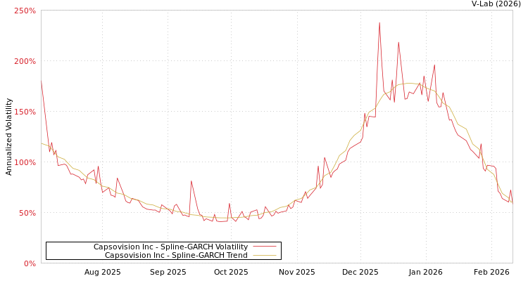graph of Capsovision Inc SGARCH