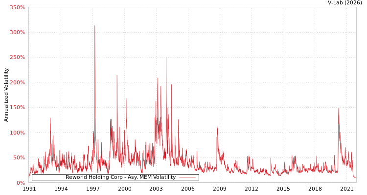 graph of Reworld Holding Corp AMEM