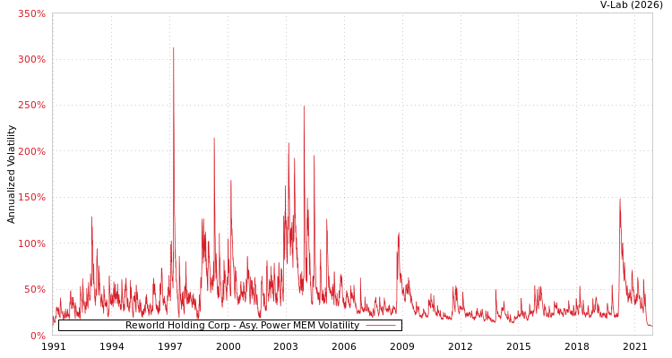 graph of Reworld Holding Corp APMEM