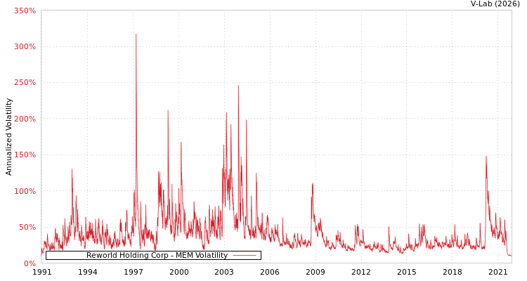 graph of Reworld Holding Corp MEM