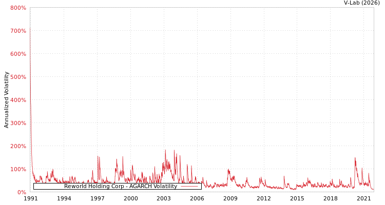 graph of Reworld Holding Corp AGARCH