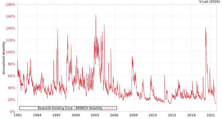 graph of Reworld Holding Corp APARCH