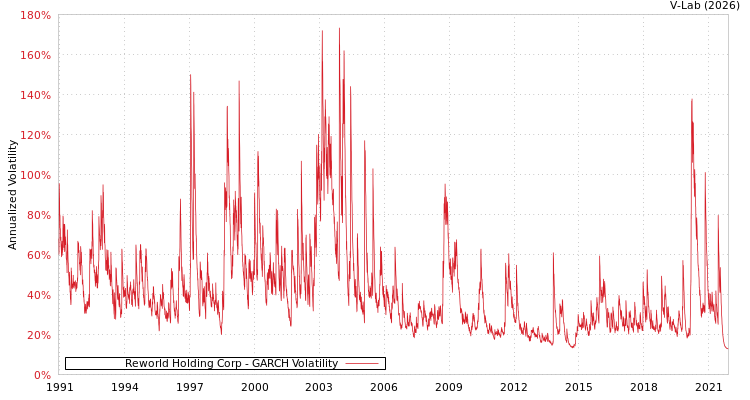 graph of Reworld Holding Corp GARCH