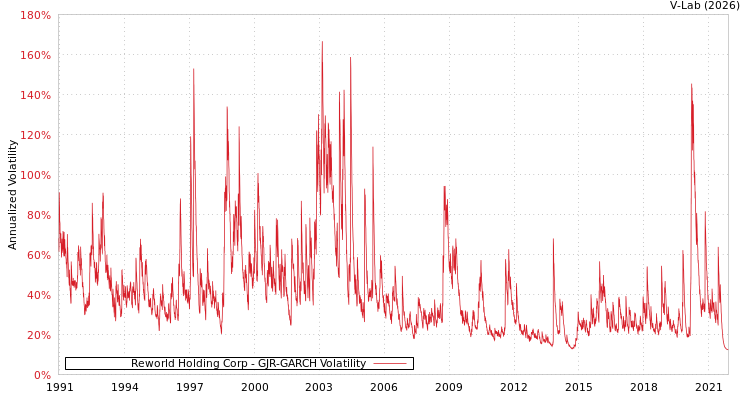graph of Reworld Holding Corp GJR-GARCH
