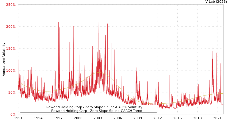 graph of Reworld Holding Corp S0GARCH