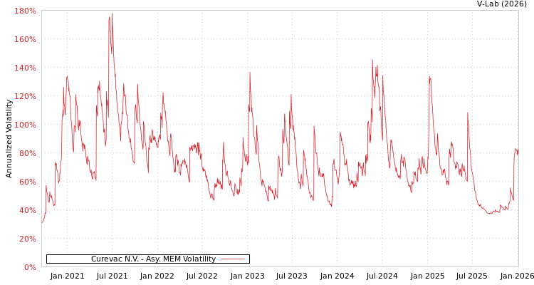 graph of Curevac N.V. AMEM