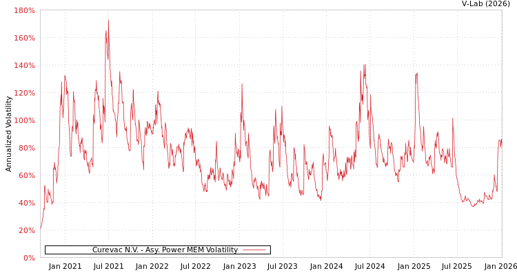 graph of Curevac N.V. APMEM