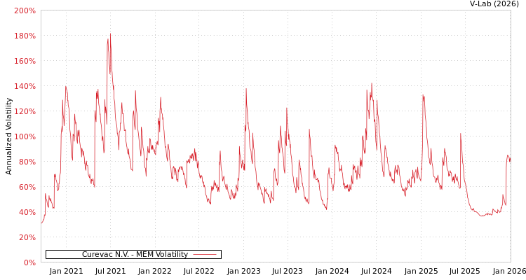 graph of Curevac N.V. MEM