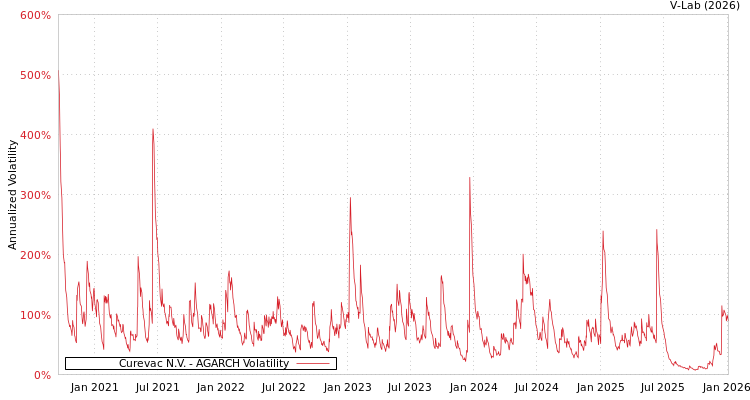 graph of Curevac N.V. AGARCH