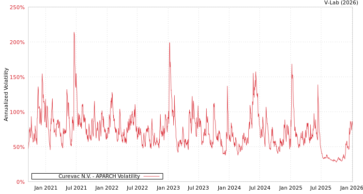 graph of Curevac N.V. APARCH