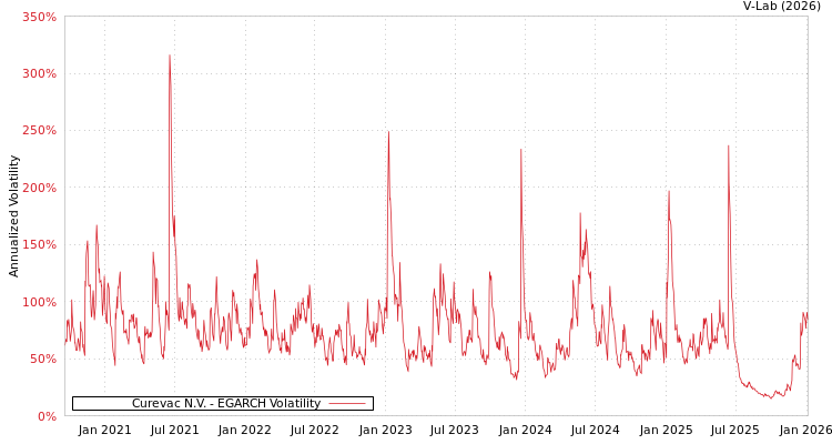 graph of Curevac N.V. EGARCH