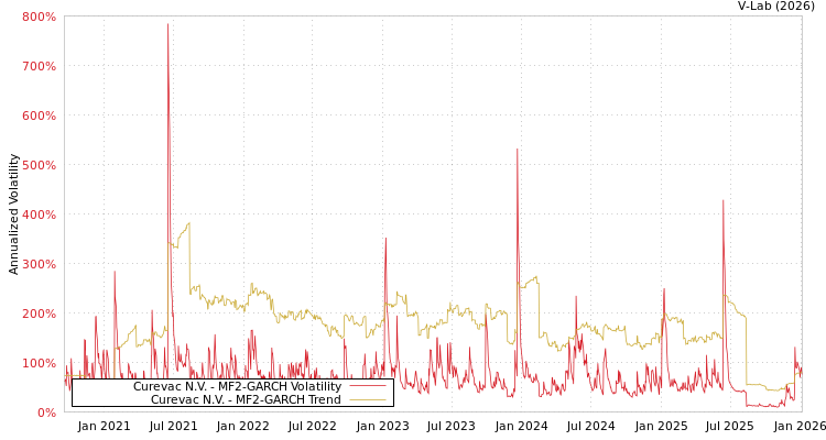 graph of Curevac N.V. MF2-GARCH
