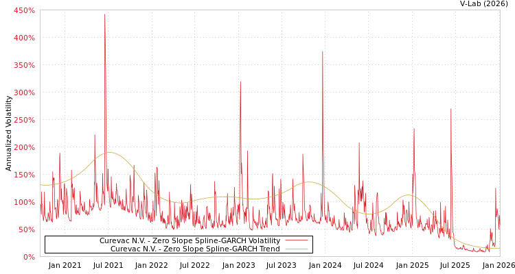 graph of Curevac N.V. S0GARCH