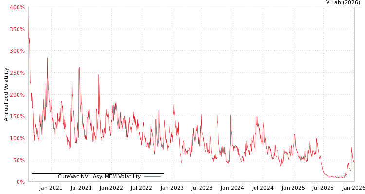 graph of CureVac NV AMEM