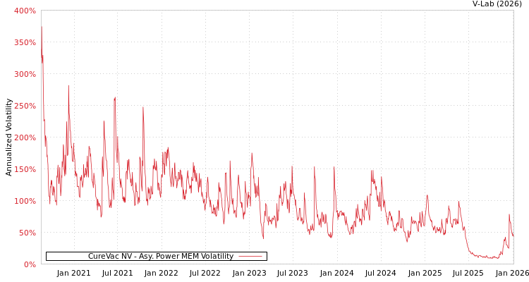 graph of CureVac NV APMEM