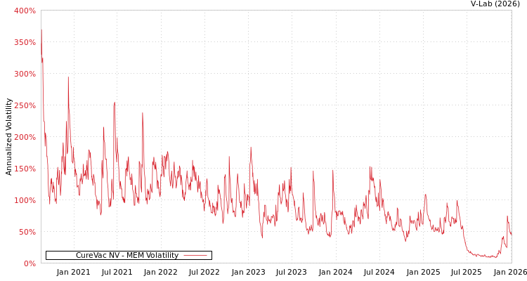 graph of CureVac NV MEM