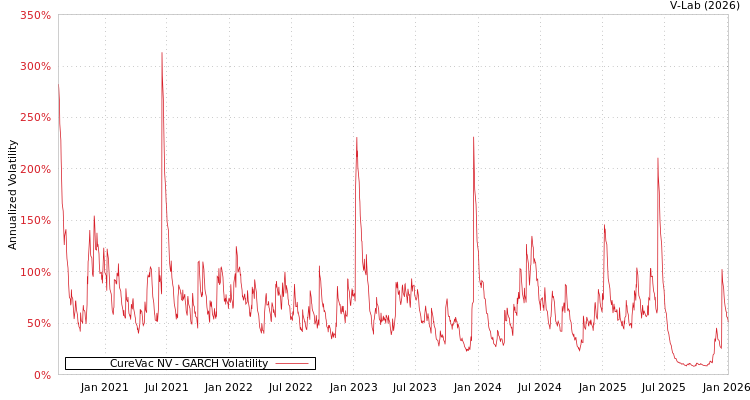 graph of CureVac NV GARCH