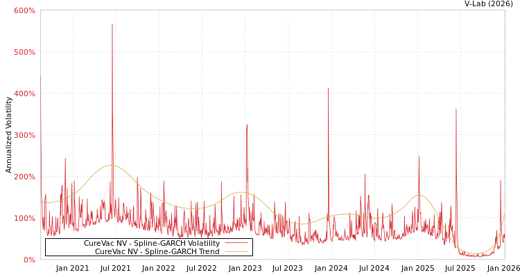 graph of CureVac NV SGARCH