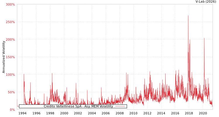 graph of Credito Valtellinese SpA AMEM