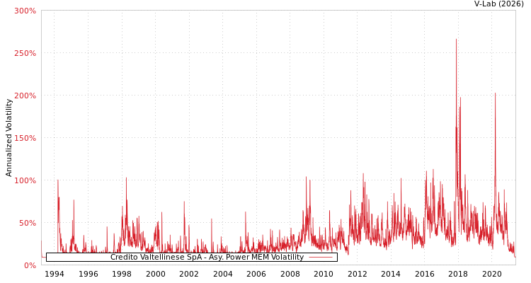 graph of Credito Valtellinese SpA APMEM
