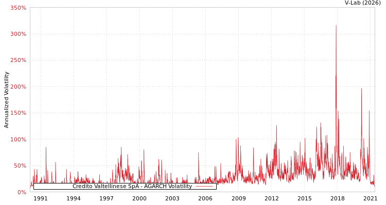 graph of Credito Valtellinese SpA AGARCH