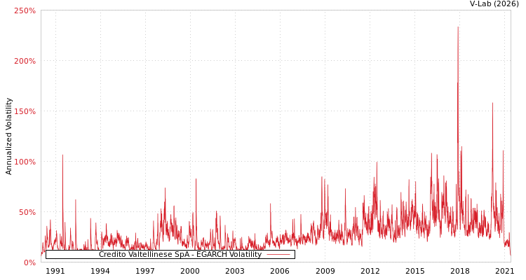 graph of Credito Valtellinese SpA EGARCH