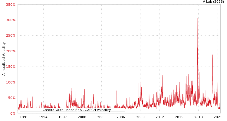 graph of Credito Valtellinese SpA GARCH