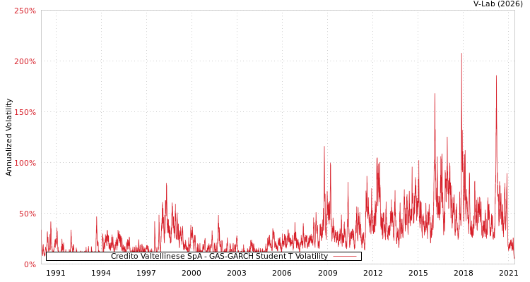 graph of Credito Valtellinese SpA GAS-GARCH-T