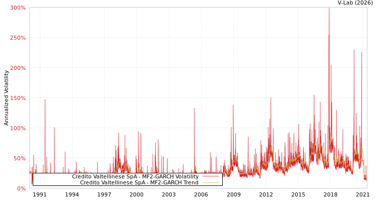 graph of Credito Valtellinese SpA MF2-GARCH