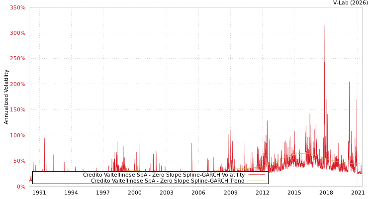 graph of Credito Valtellinese SpA S0GARCH