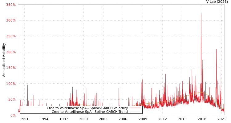 graph of Credito Valtellinese SpA SGARCH
