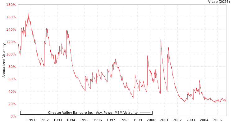graph of Chester Valley Bancorp Inc APMEM