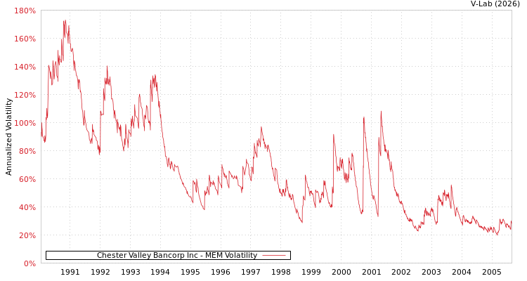 graph of Chester Valley Bancorp Inc MEM