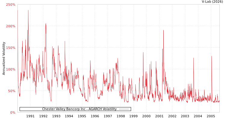graph of Chester Valley Bancorp Inc AGARCH
