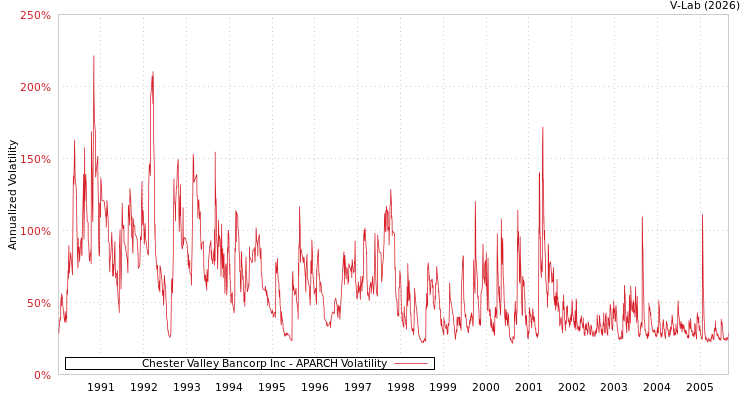 graph of Chester Valley Bancorp Inc APARCH