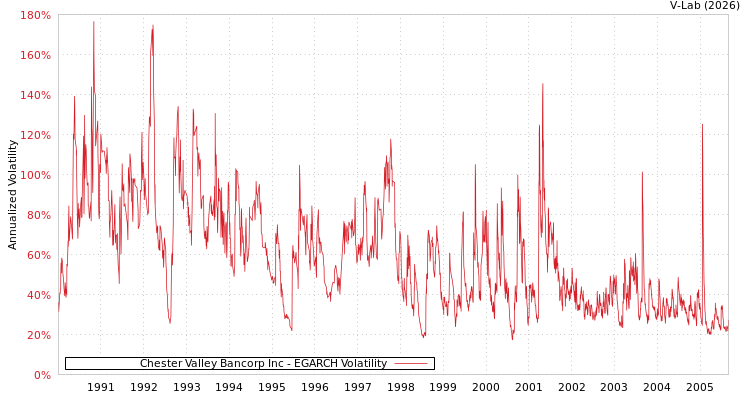 graph of Chester Valley Bancorp Inc EGARCH